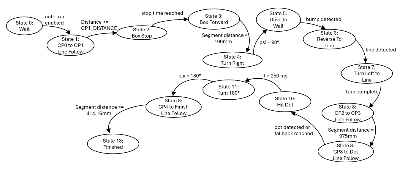 Navigator state diagram