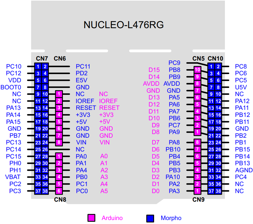 STM32 Nucleo pinout reference